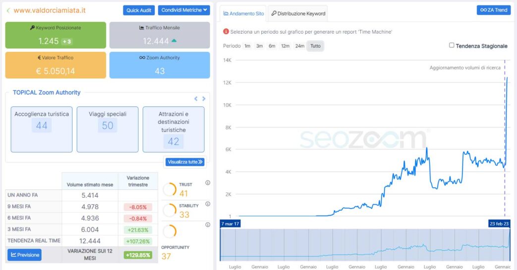 Statistiche Febbraio 23