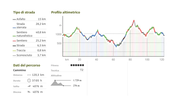 Altimetria del cammino del vulcano Amiata